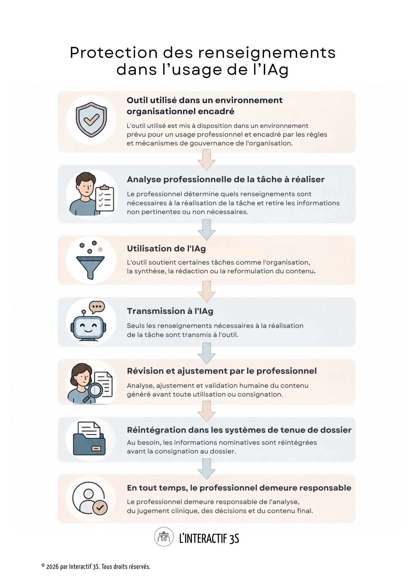 Affiches – Support visuel pour expliquer la démarche de consentement aux TICs et à l’IAg
