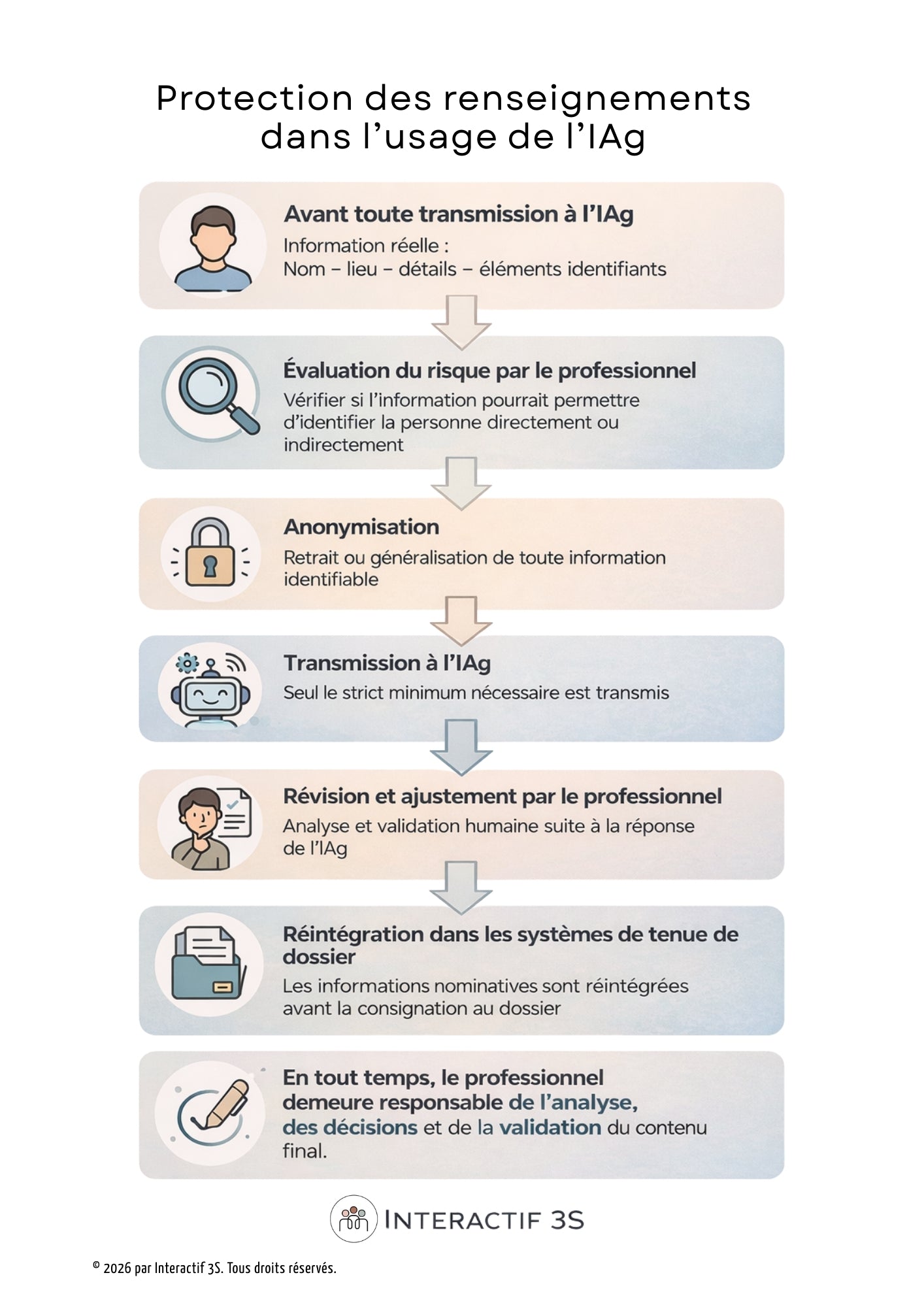 Affiches – Support visuel pour expliquer la démarche de consentement aux TICs et à l’IAg