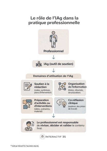 Affiches – Support visuel pour expliquer la démarche de consentement aux TICs et à l’IAg