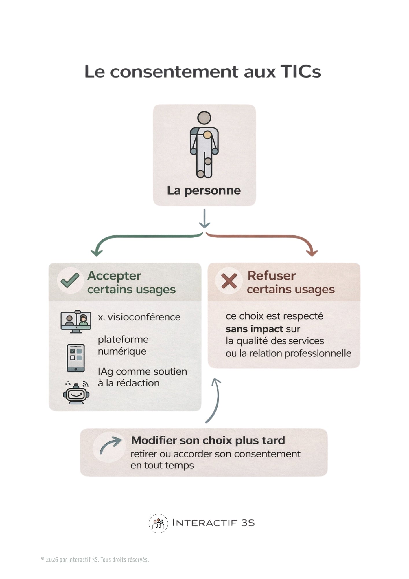 Affiches – Support visuel pour expliquer la démarche de consentement aux TICs et à l’IAg