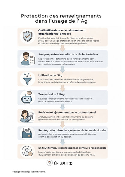 Affiches – Support visuel pour expliquer la démarche de consentement aux TICs et à l’IAg